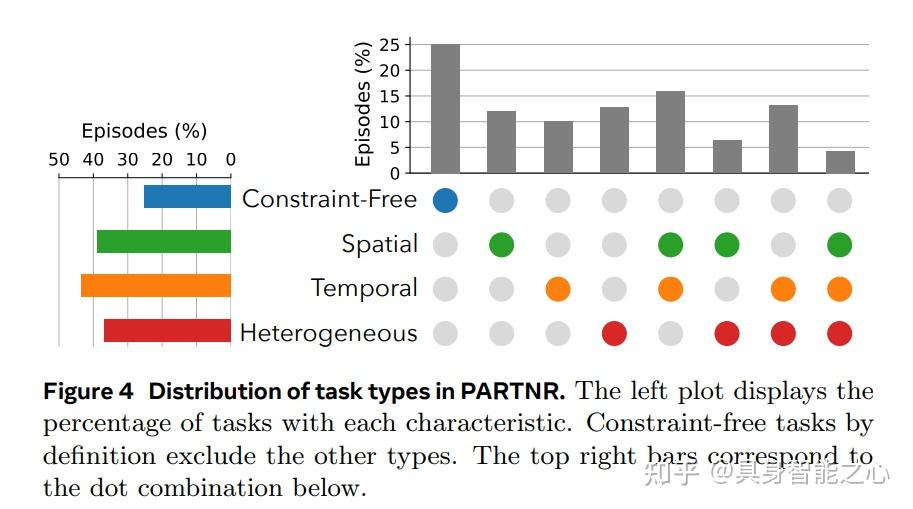 Meta最新!PARTNR:具身多智能体任务中规划与推理的基准测试框架 - 知乎