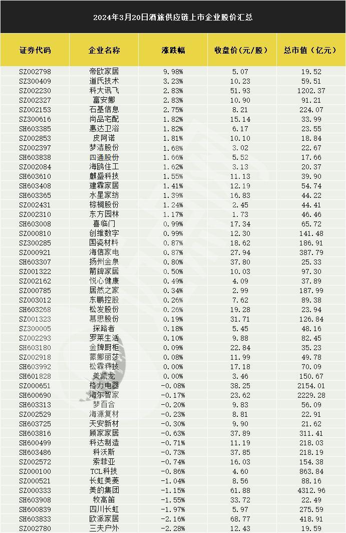 科大讯飞(sz:002230),富安娜(sz:002327),石基信息(sz:002153)涨超2%