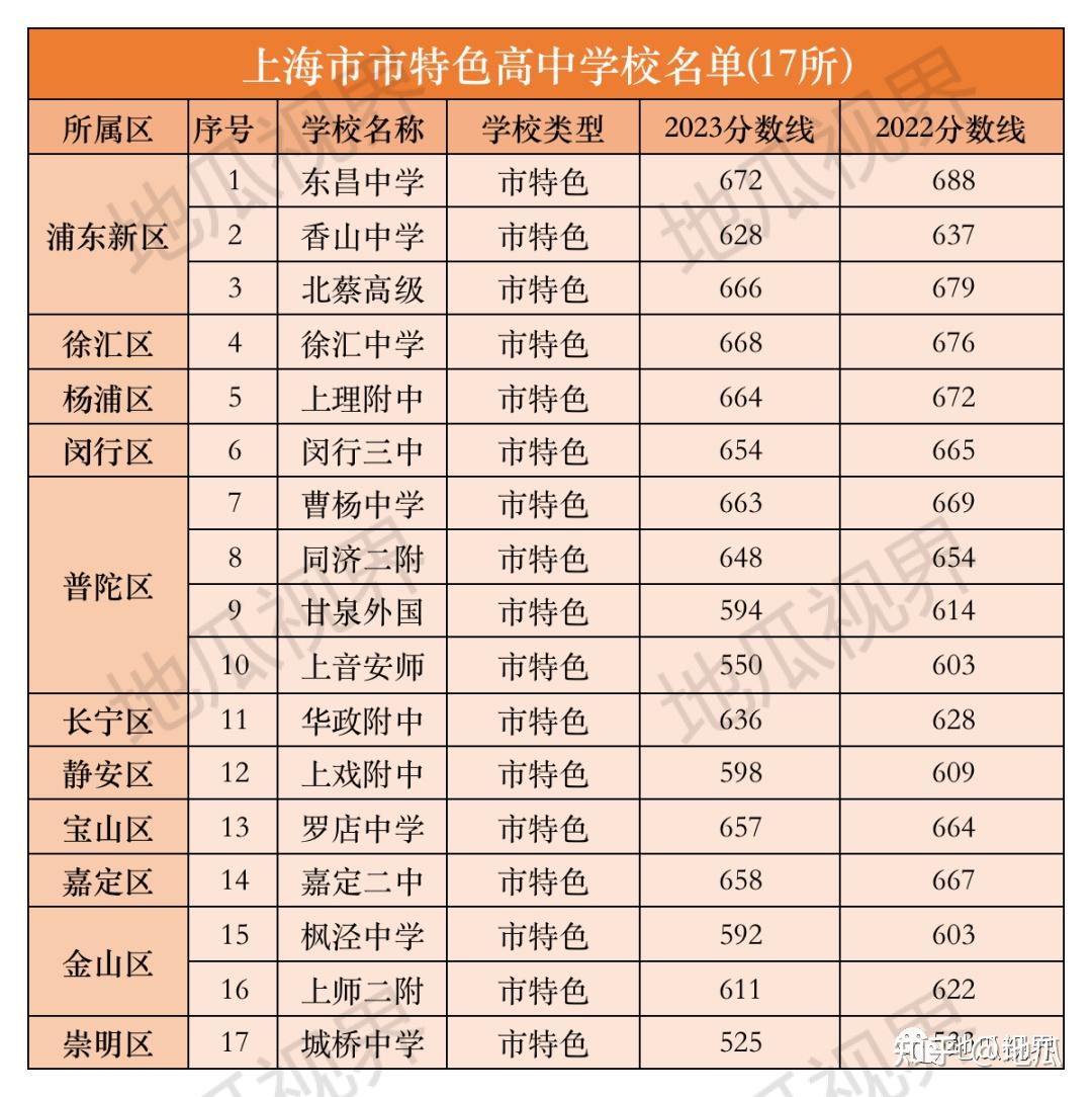 上海高中全汇总丨委属高中、市重点、区重点、特色高中、普通高中、民办高中都是哪些学校? - 知乎