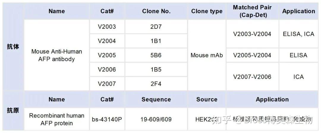 重点推荐丨高灵敏度肿瘤相关AFP配对抗体！ - 知乎