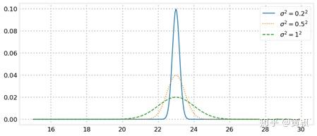 Kalman filters(一) Kalman filters(一)