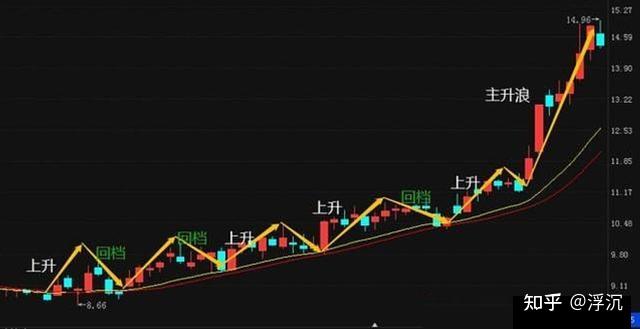 中国股市:我见过最好的交易系统"上升趋势 回档买入"!