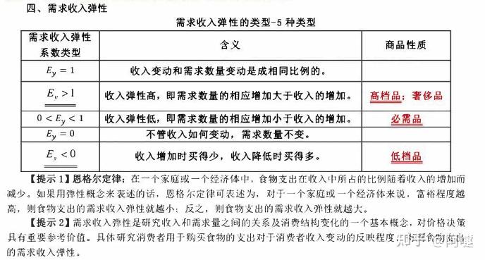 a.一般来说,高档品的需求收入弹性大于lb.