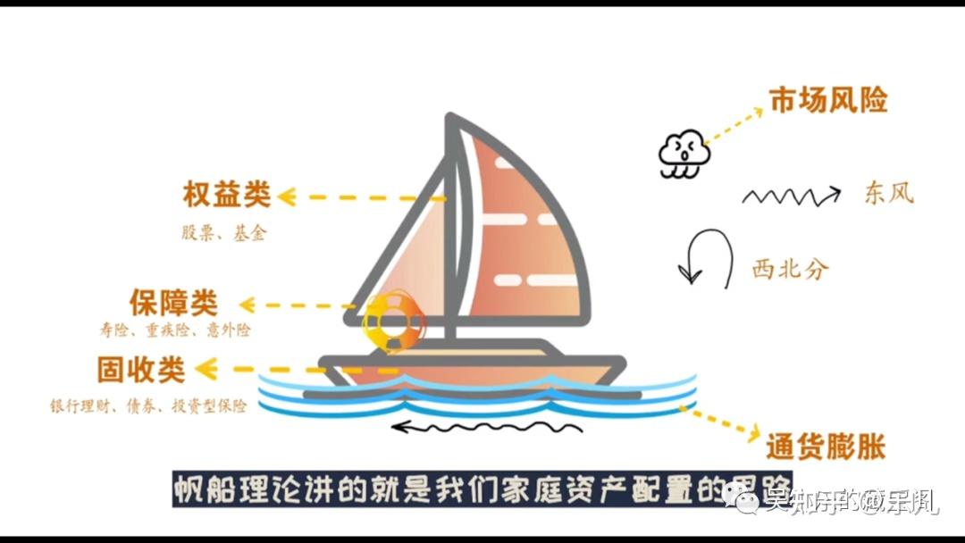 在家庭资产配置中,帆船理论可以帮助我们很好的理解不同类型的资产,在