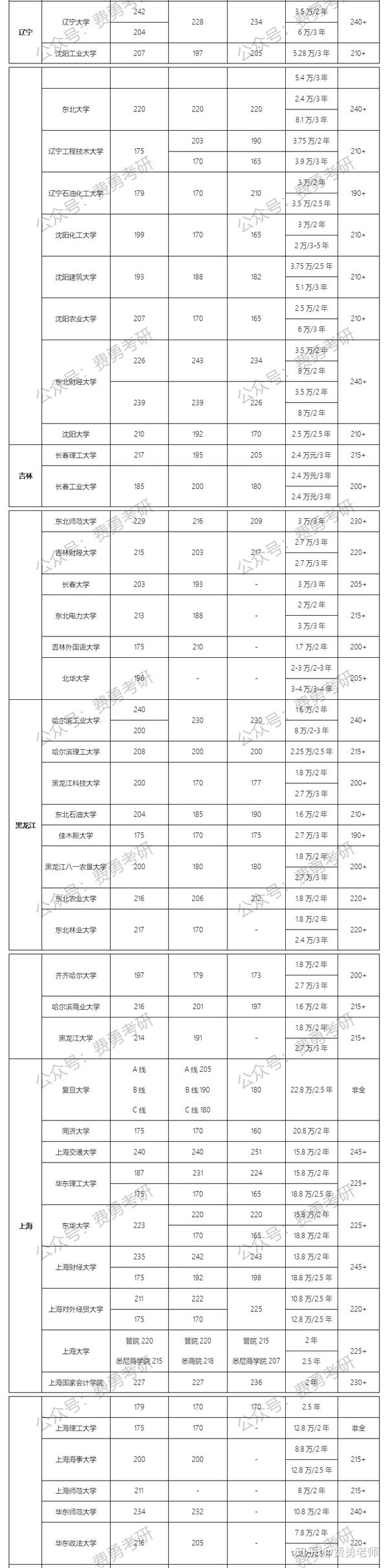 建议分数汇总 全国各院校多少分稳上岸 会计专硕 Mpacc 篇 知乎