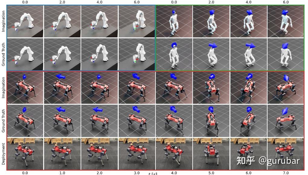 Autoregressive imagination, ground-truth simulation, and real-world deployment of RWM