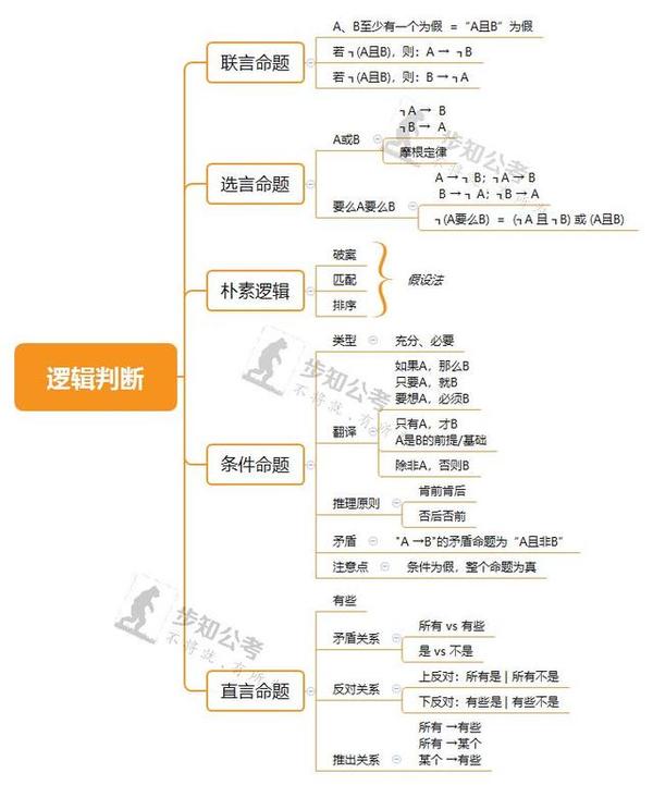 10張思維導圖帶你抓住行測提分命脈