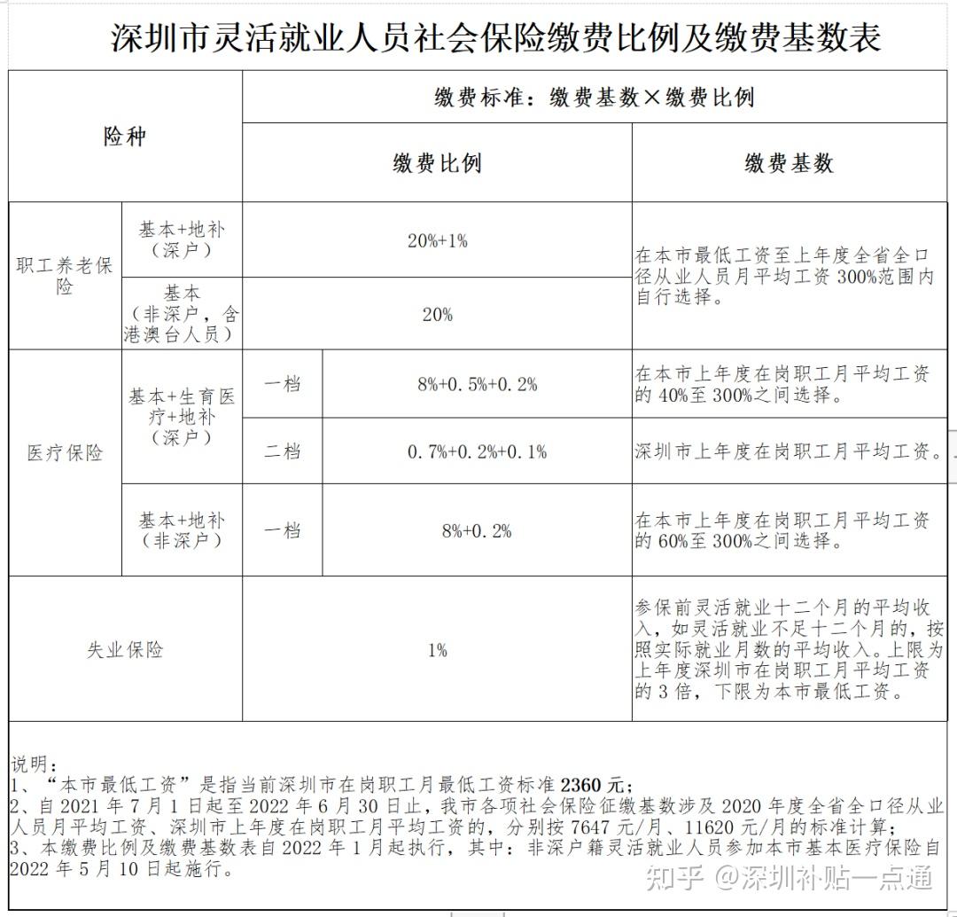 深圳最新社保缴费比例及缴费基数表公布!你要交多少钱?