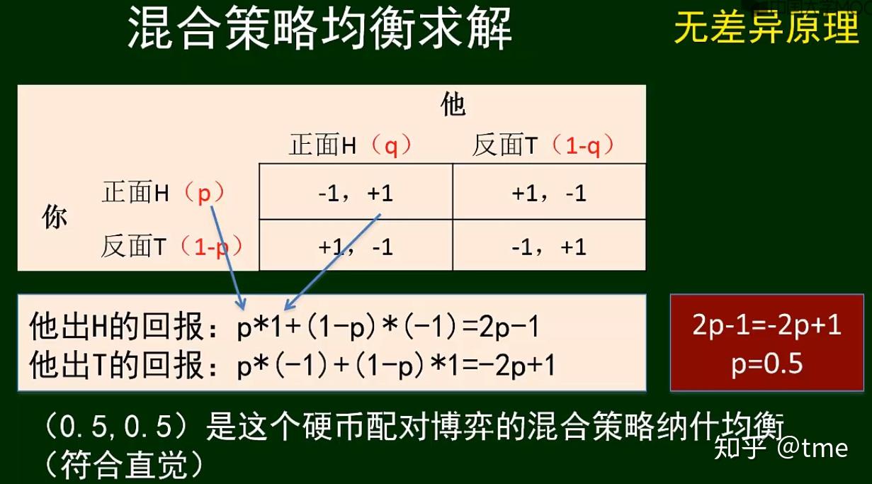 演进思路纳什均衡协调博弈如果两个人走失了,希望互相找到,就会形成