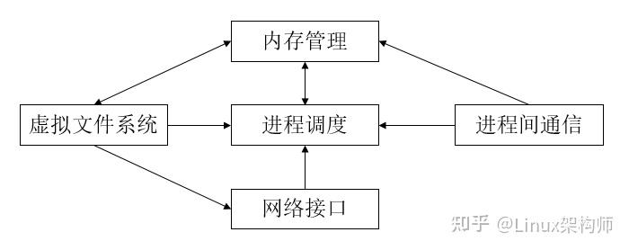 Linux内核中的5个子系统 - 知乎
