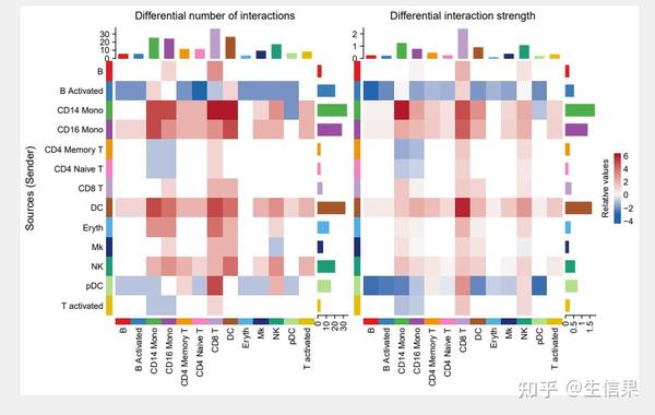 重磅来袭，只需5分钟完全掌握单细胞多样本细胞互作分析 - 知乎
