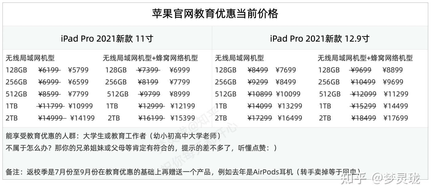 下面的ipad pro 2021新款两个尺寸价格是苹果官网针对教育优惠人群的