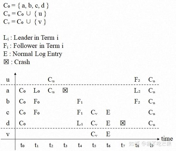 分布式系统一致性模型与共识算法：raft详解 知乎