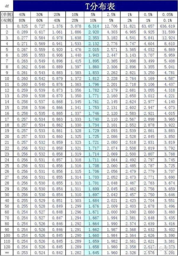 置信度t值表图片