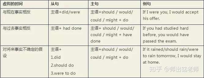 2019年安徽省中小學教師考編英語學科專業知識省略虛擬語氣句法知識