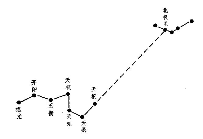 這就是北斗七星.