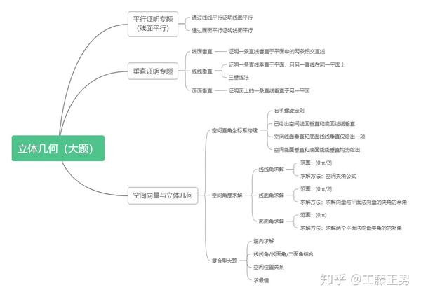 立體幾何收官終極思維導圖梳理