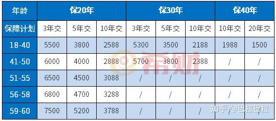 0保障特色先拿當前比較有特色的人保壽險的百萬身價b作為參考對象