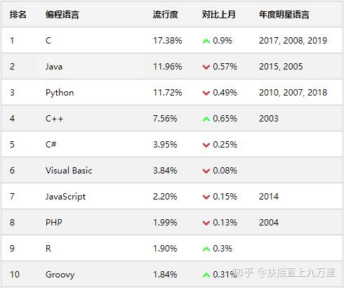 21年java会饱和吗 现在学了java技术出来是否还能找到工作 知乎