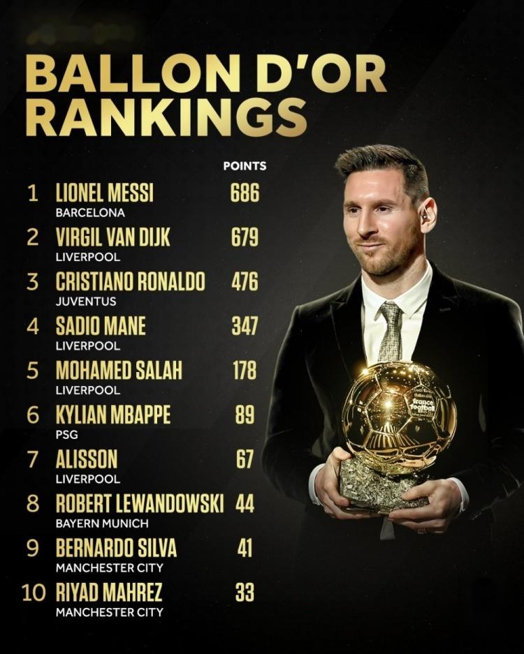 br回顾2019金球奖梅西pk范迪克本世纪至今最接近的金球争夺