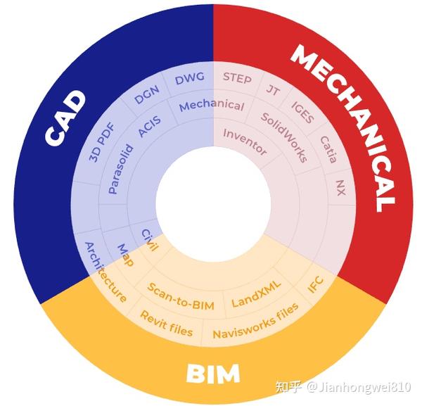 20232025 年期间 ODA 将为所有主要的 CAD/BIM 格式创建一个开放的交换平台 知乎