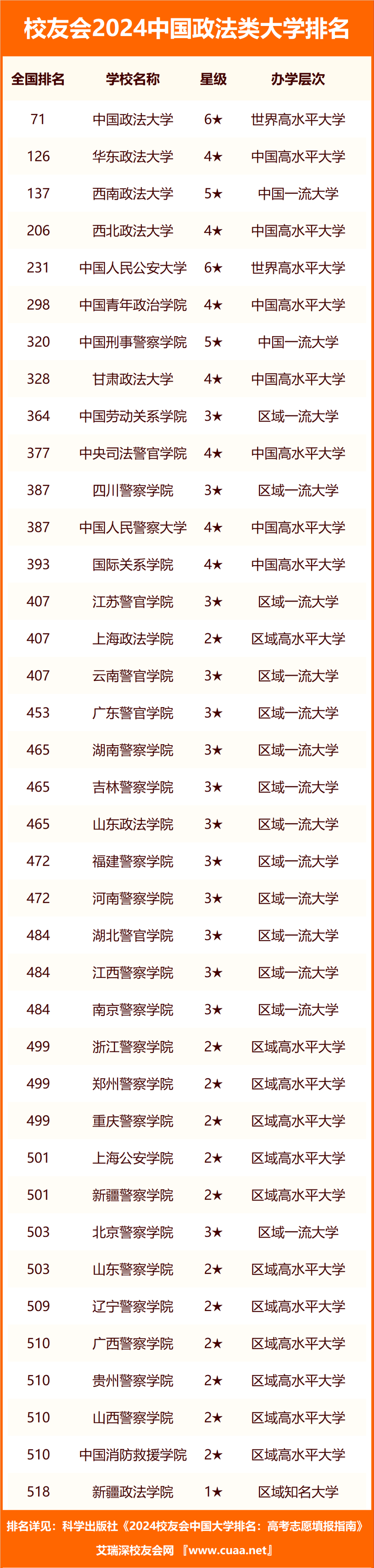 校友會2024中國政法類大學排名中國政法大學河北政法職業學院第一