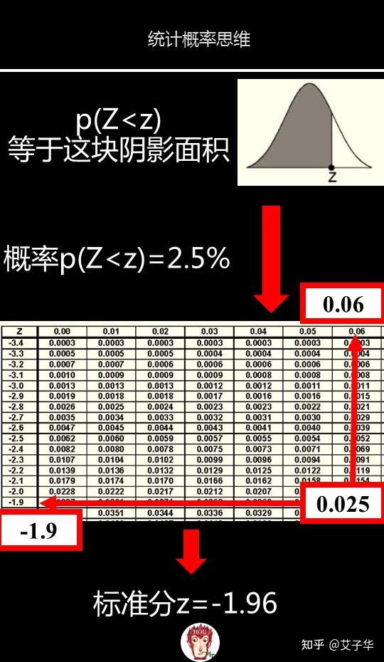 2cm,則標準誤差se=\frac{0.2}{\sqrt{100}}=0.02cm將數值代入