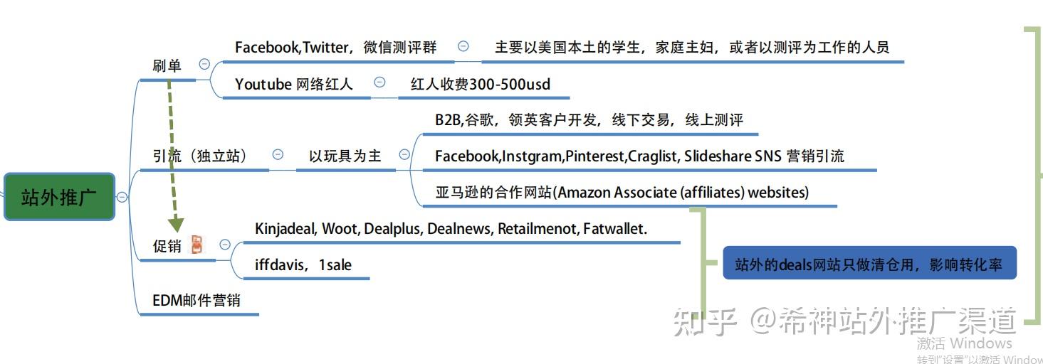 分享一份最新亞馬遜思維導圖有需要看看