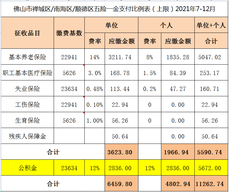佛山社保最新基数表(2021年7月至2022年1月)
