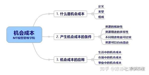 28思维模型 机会成本一无奈的接受成本流失 知乎