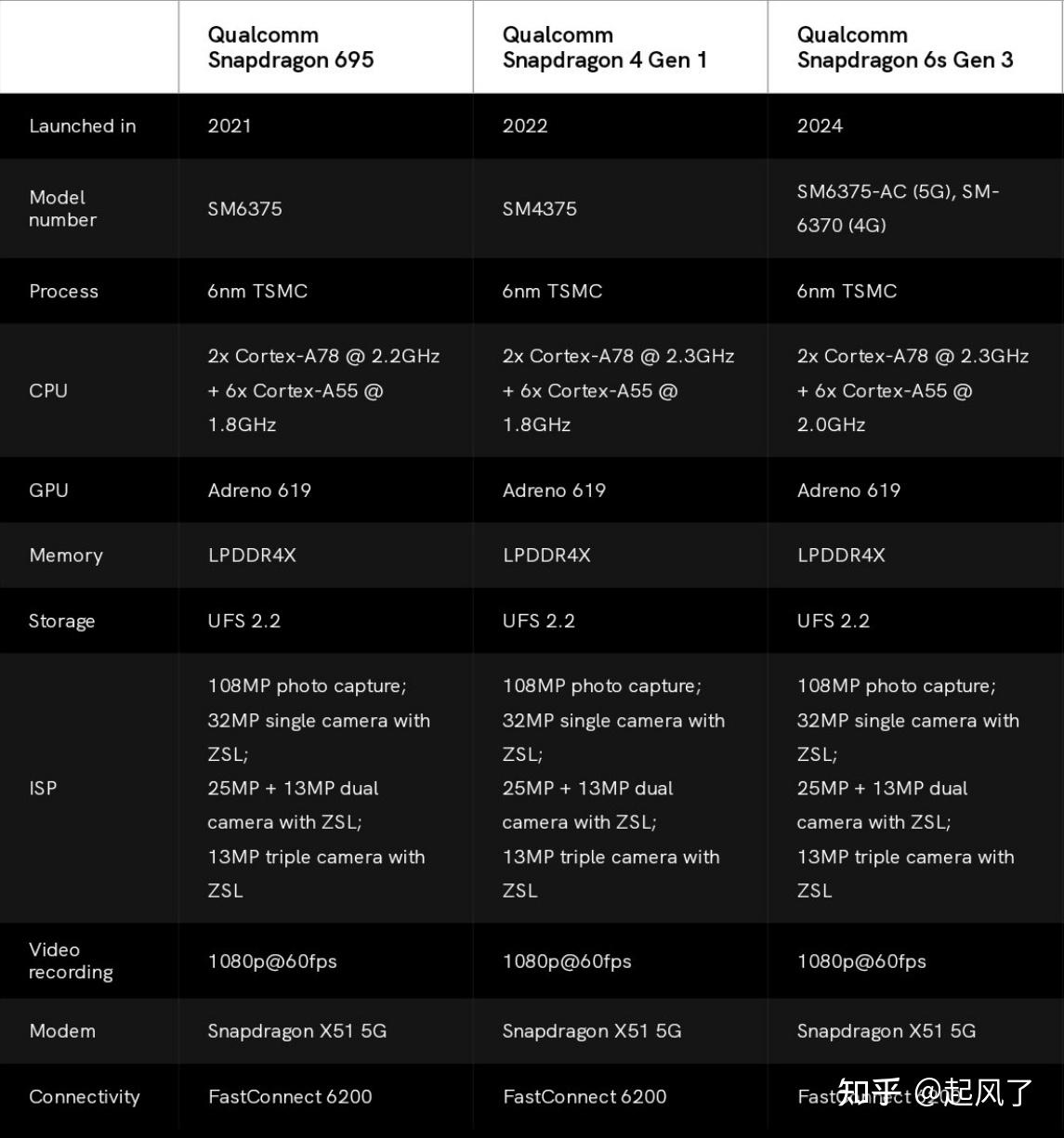 从相关参数来看,骁龙6s gen3和骁龙695非常接近,主要就是频率上面有点