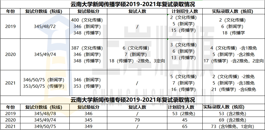 附:1.云南大学 2019 年硕士研究生录取情况统计表http/www.grs.ynu.