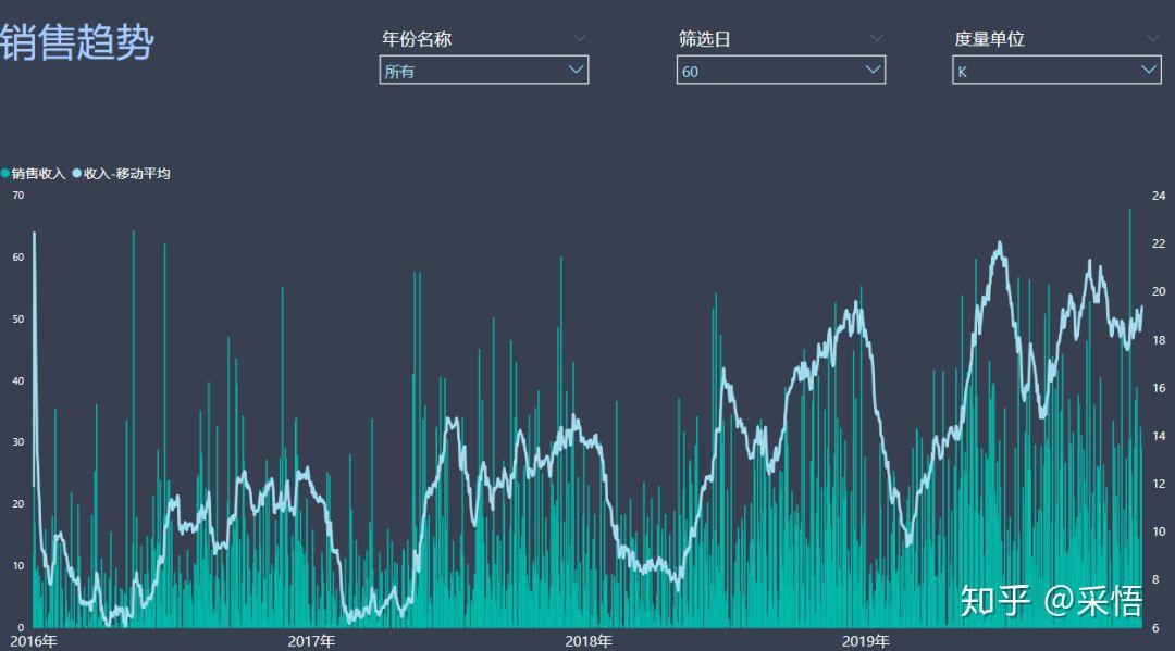 数据可视化之分析篇(九)PowerBI数据分析实践第三弹 | 趋势分析法 数据可视化之分析篇(九)PowerBI数据分析实践第三弹 | 趋势分析法