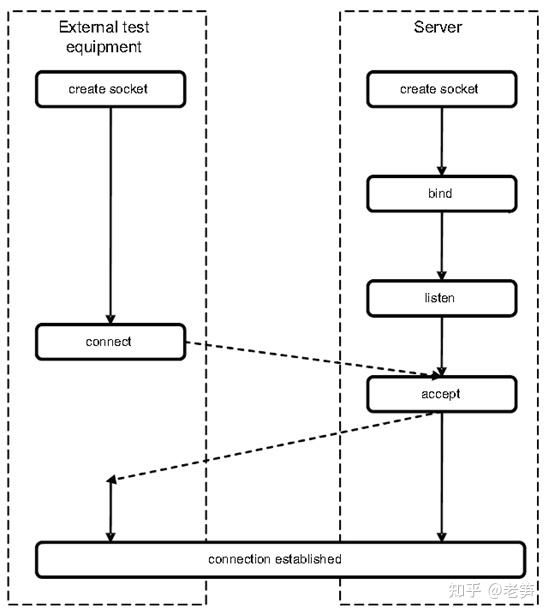 DoIP（Diagnostic communication over Internet Protocol） - 知乎