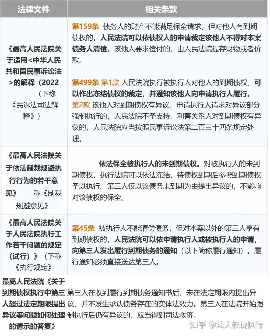 人民法院强制执行‖债权的保全及执行实操要点- 知乎