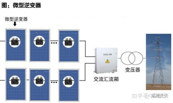 微逆(微型逆变器)---2023-25年成长确定性最强细分赛道 - 知乎