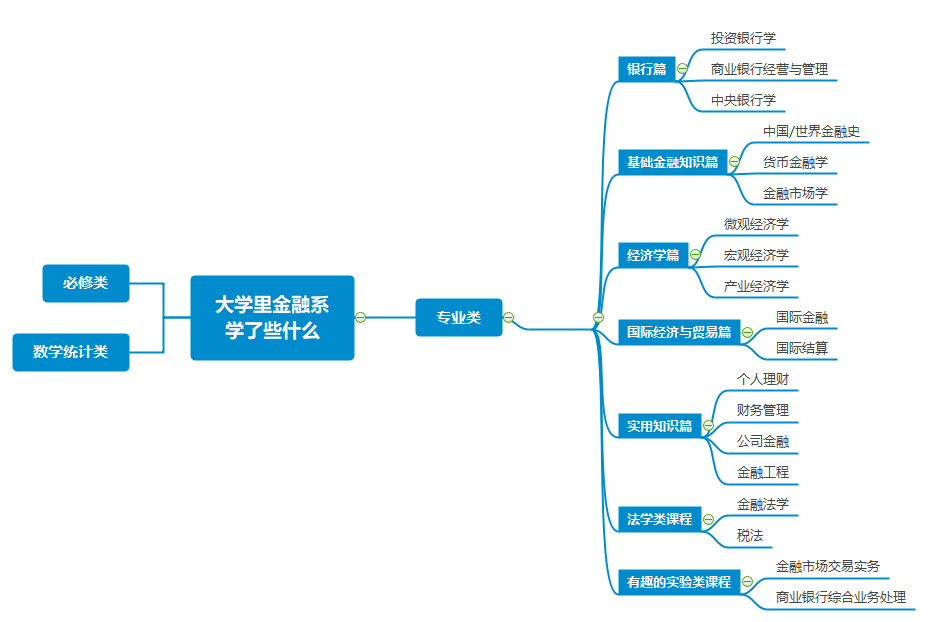 大學裡金融繫到底學了些什麼?