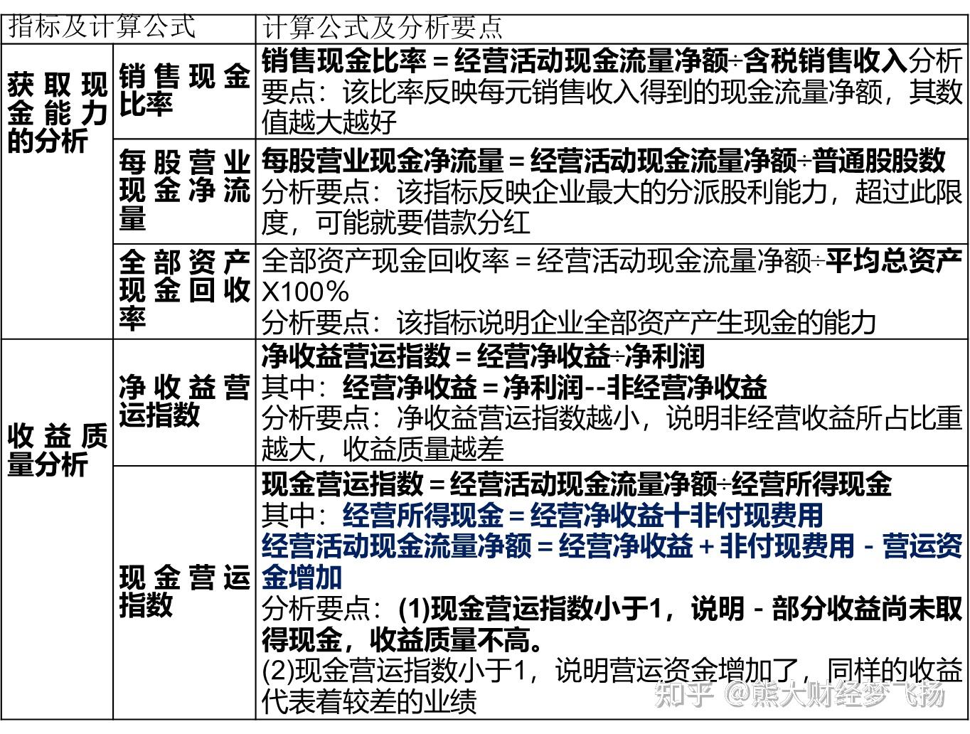 一文掌握中级《财务管理》财务分析与评价的考点与重点- 知乎