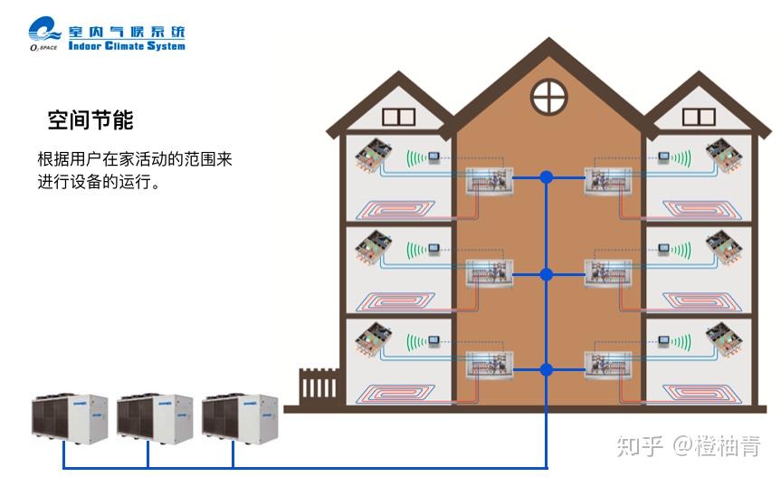 空氣能熱泵三聯供優點:只需要一臺空氣能熱泵室外主機,空氣能三聯供可