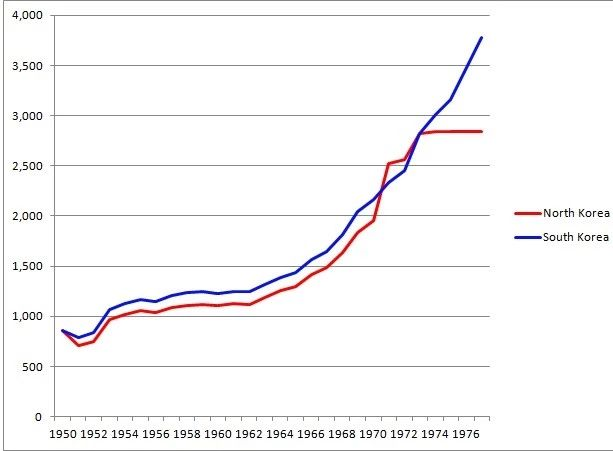 朝鲜和韩国在70年代时的人均gdp相差无几,朝鲜真正的一落千丈和韩国的