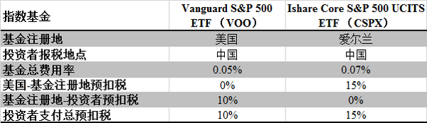Etf投资指南 预扣税的影响 知乎