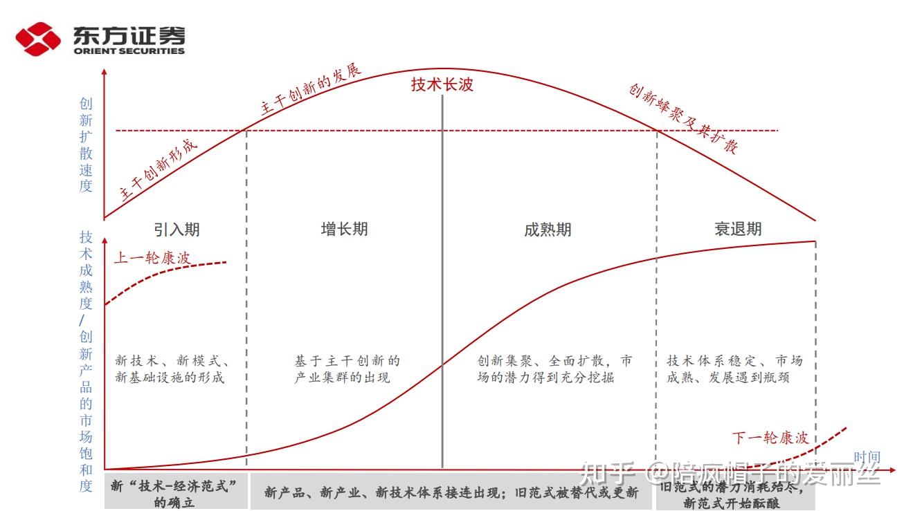 从康波周期的角度去解析十四五的15年规划 - 知乎