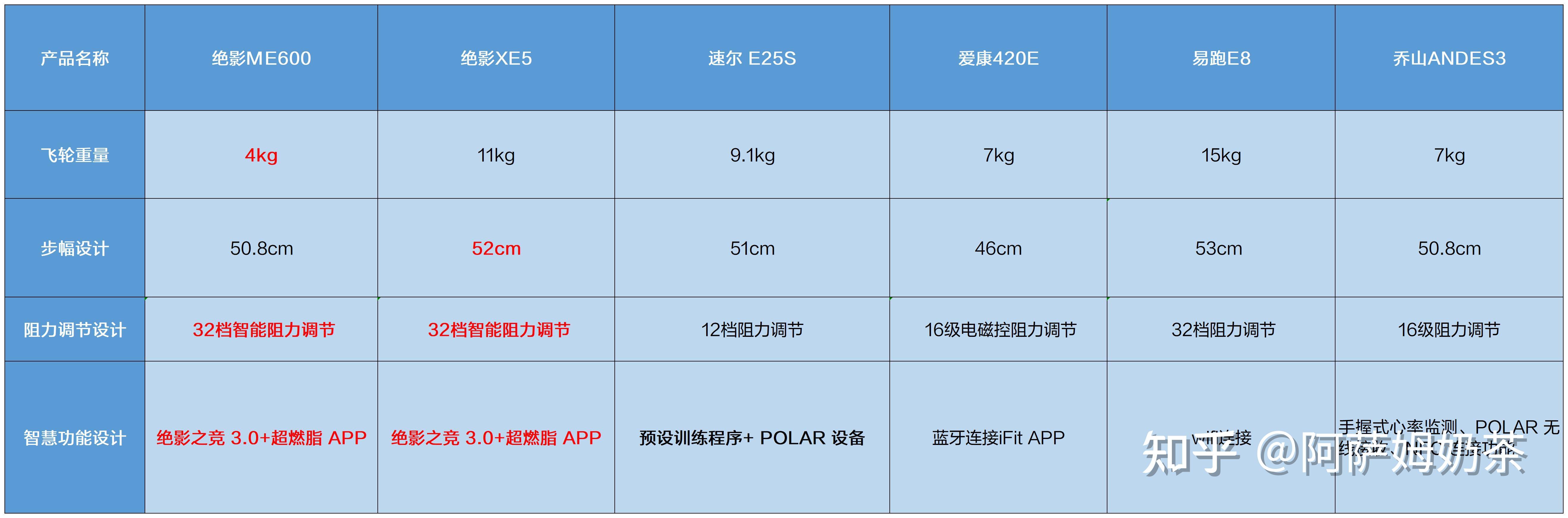 2025年最新高端椭圆机大测评!椭圆机哪家强?绝影ME600/XE5、速尔 E25S、爱康420E、易跑E8,乔山ANDES3怎么选?附:真实 ...