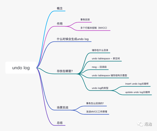 Mysql undo log 