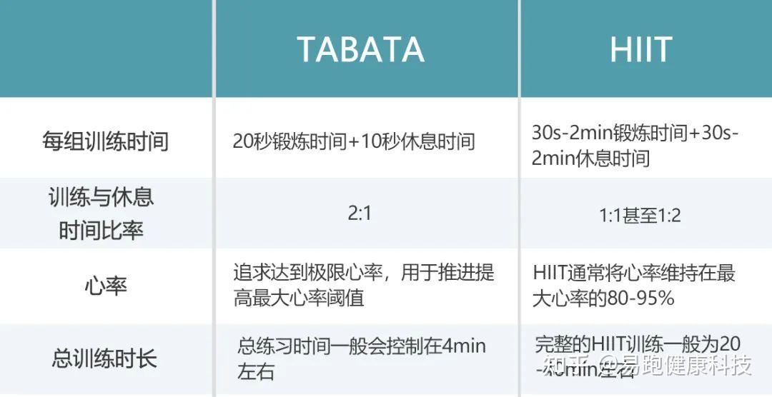 02   tabata和hiit有什么区别?