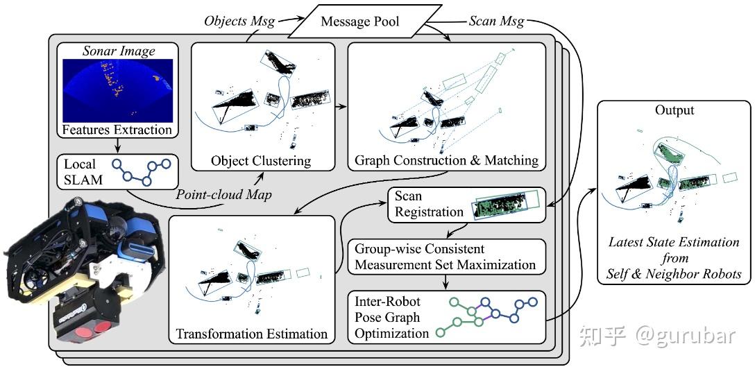 Overview of DRACo-SLAM2 Architecture