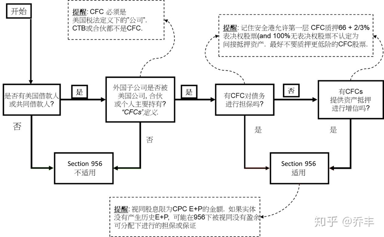 认识美国资本市场系列-出境税(7)投资美国财产收益- 知乎