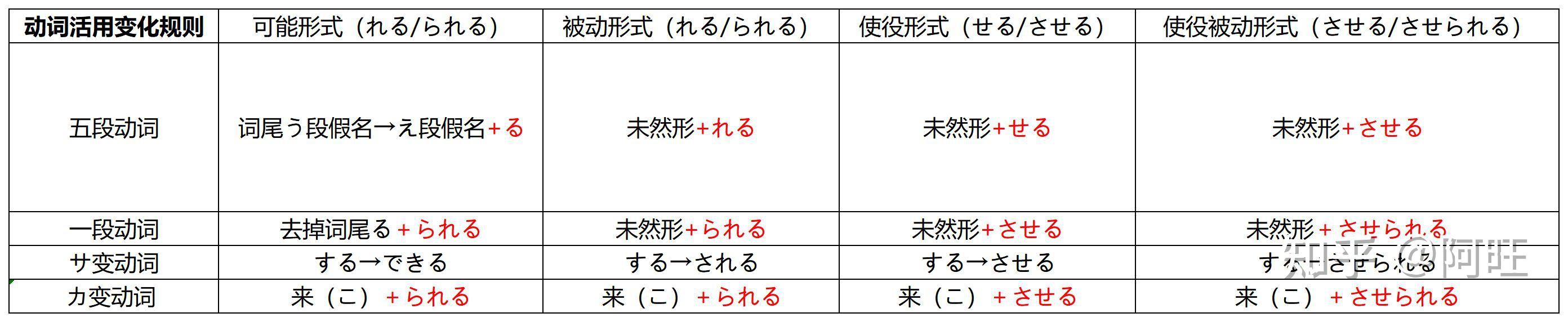 日语动词变化规则(可能、被动、使役、使役被动) - 知乎