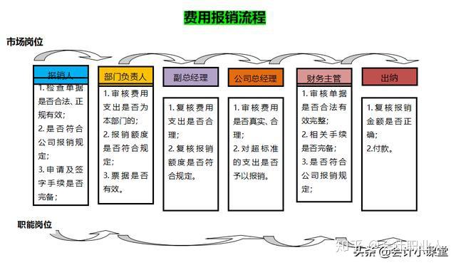 財務報銷制度及流程大全從報銷內部控制費用支出等完整一套