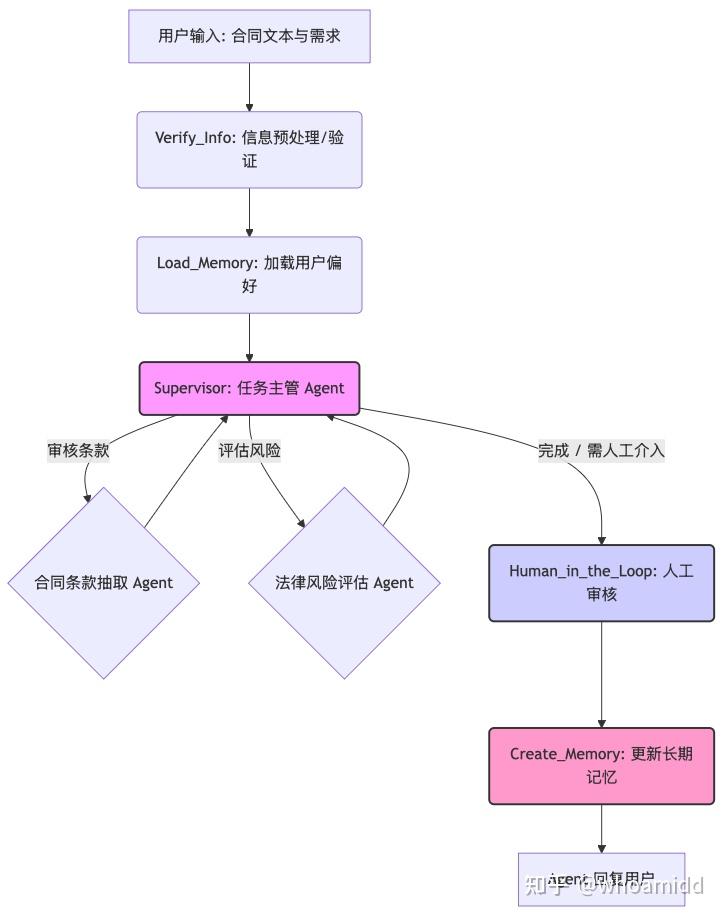 使用 LangGraph 构建复杂的多 Agent 系统：智能合同审核实战 - 知乎